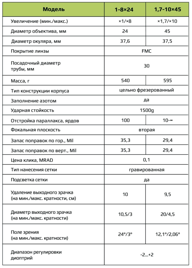 таблица сравнений для Model B